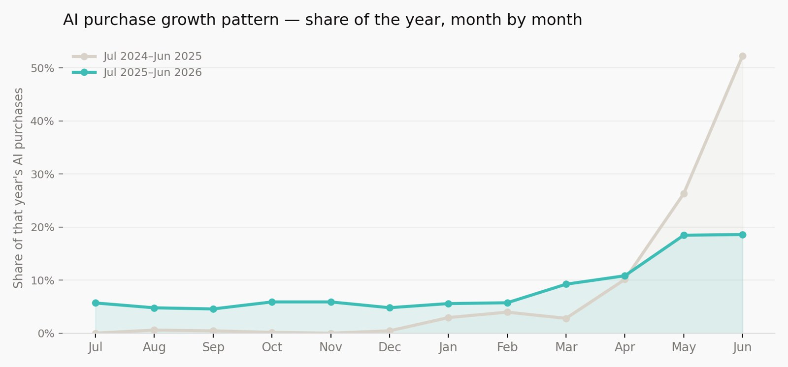 AI purchase growth pattern, share of the year month by month, comparing Jul 2024-Jun 2025 with Jul 2025-Jun 2026