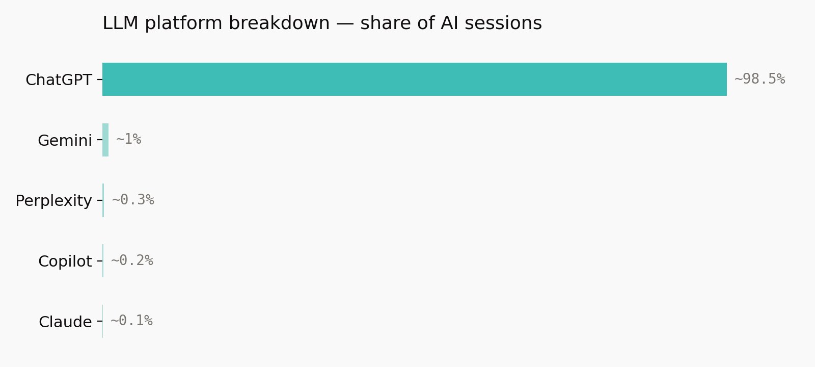 LLM platform breakdown, share of AI sessions: ChatGPT 98.5%, Gemini 1%, Perplexity 0.3%, Copilot 0.2%, Claude 0.1%