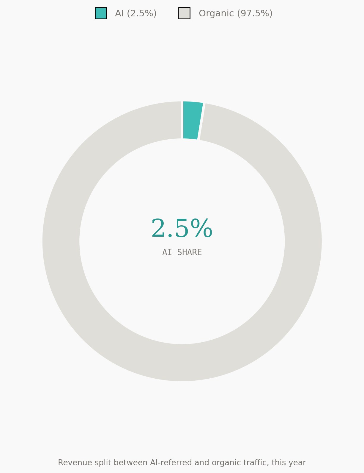 Donut chart showing revenue split between AI-referred traffic at 2.5% and organic at 97.5%